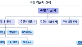 일본자위대전력,주한미군병력도표,주한미군사조직도 2003/07/12  249