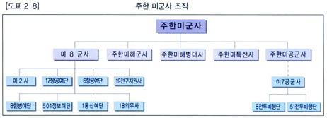 일본자위대전력,주한미군병력도표,주한미군사조직도 2003/07/12  249