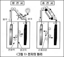 21세기 총아, 전지 기술 2003/12/28  345