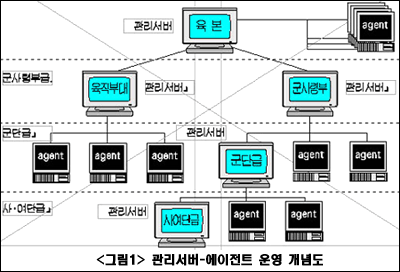 국방망 IDS  2003/12/28  270