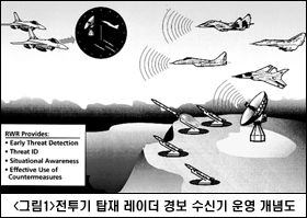 전투기 탑재 ‘레이더 경보 수신기’ 2003/12/28  344